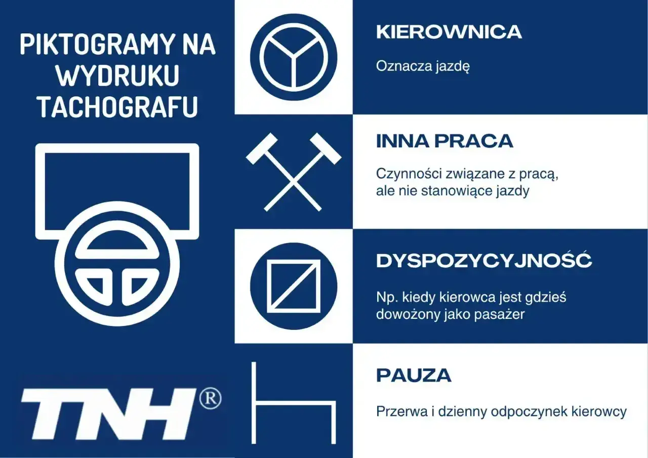 Opis wydruku z tachografu: kierownica (jazda), młotki (inna praca), kwadrat z kreską (dyspozycyjność), krzesło (pauza).