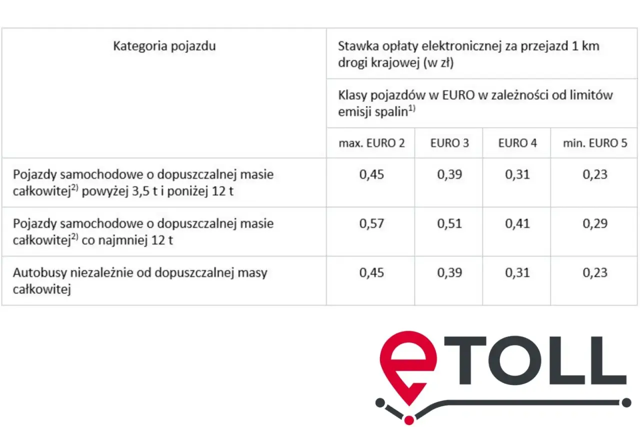 Tabela opłat drogowych Polska dla pojazdów powyżej 3,5 tony, zróżnicowana wg norm EURO.