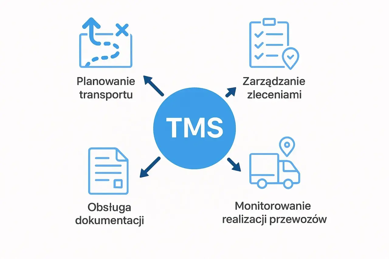 Schemat TMS: planowanie transportu, zarządzanie zleceniami, monitorowanie realizacji przewozów i obsługa dokumentacji. Idealne dla osoby zarządzającej transportem.