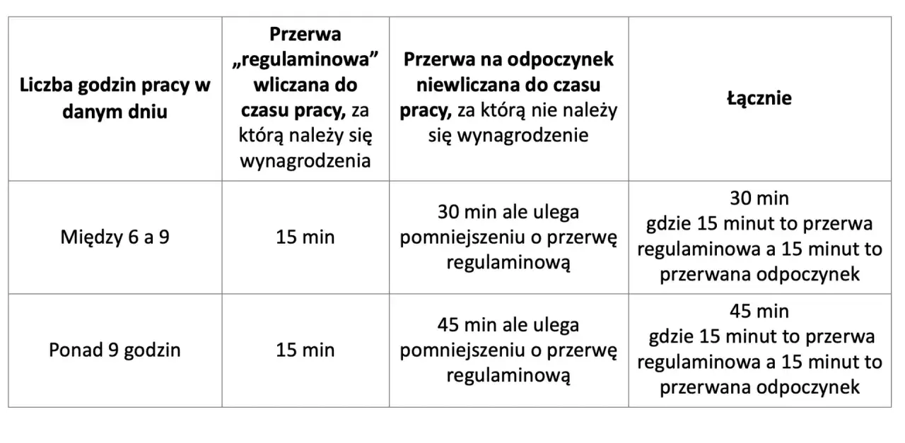 Tabela pokazuje, czy czasem pracy kierowcy są czynności spedycyjne. Określa przerwy wliczane i niewliczane do czasu pracy, w zależności od liczby godzin pracy.