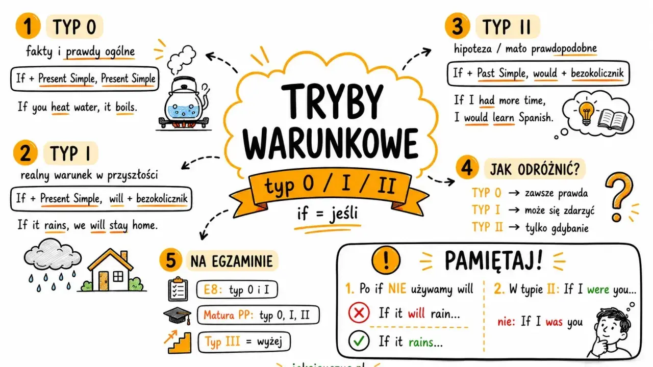 Materiały do nauki trybów warunkowych (typ 0, I, II) na egzamin z języka angielskiego.