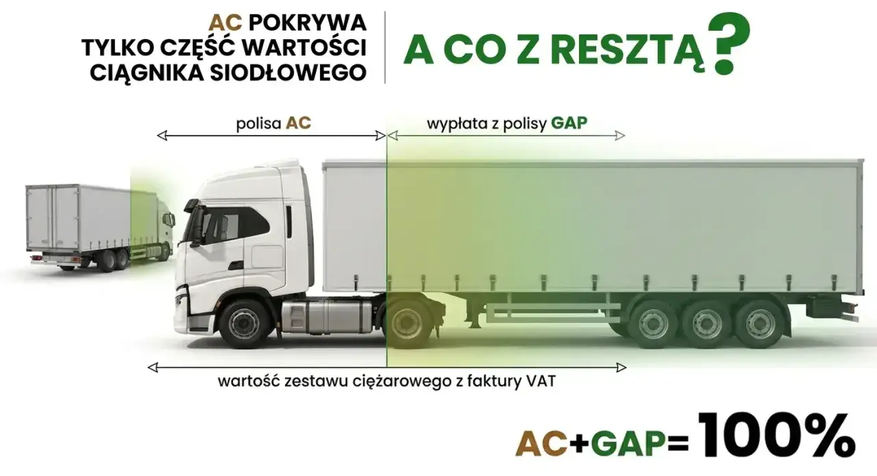AC pokrywa tylko część wartości ciągnika. Czy transport do 3.5 tony z GAP się opłaca? AC+GAP = 100%.