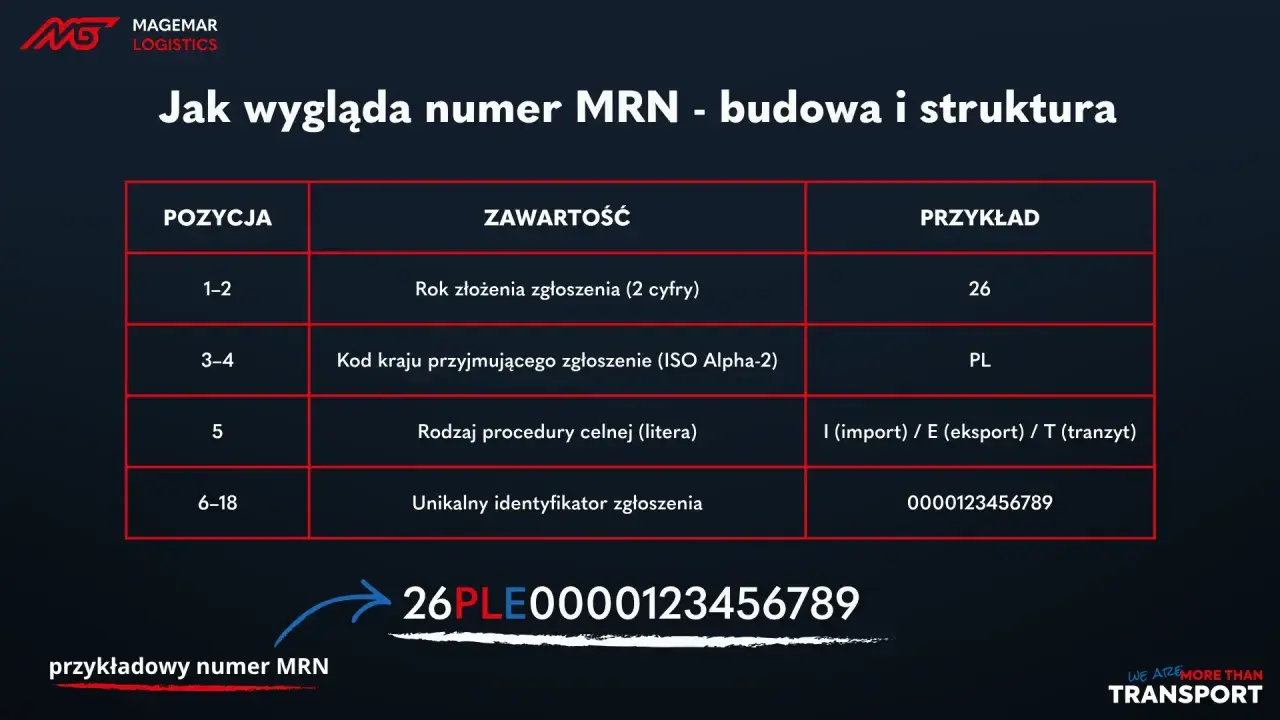 Tabela wyjaśnia, czym jest numer referencyjny MRN: rok, kod kraju, rodzaj procedury i unikalny identyfikator. Przykład: 26PLE0000123456789.
