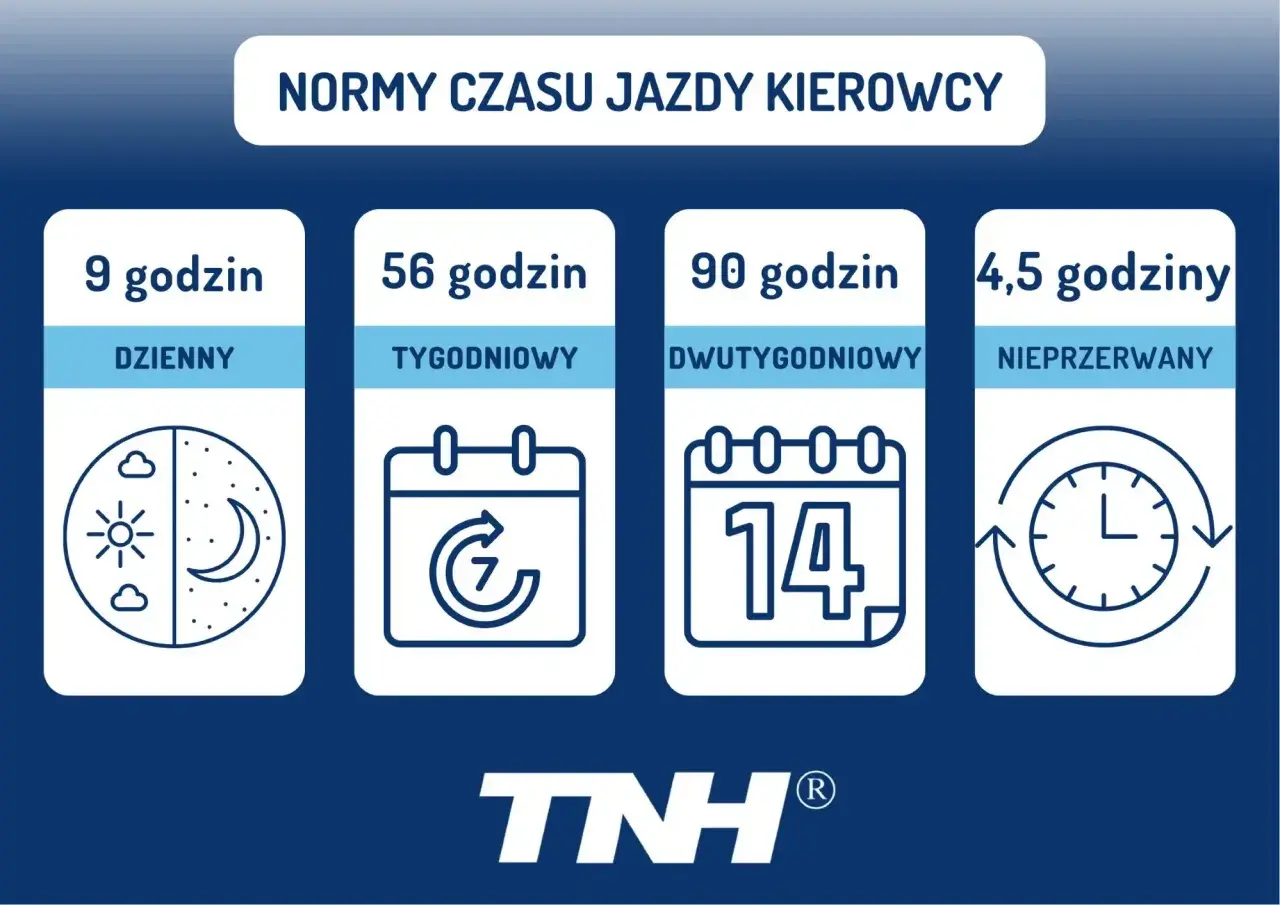 Normy czasu jazdy kierowcy: 9h dziennie, 56h tygodniowo, 90h dwutygodniowo. Przerwa nieprzerwana 4,5h.