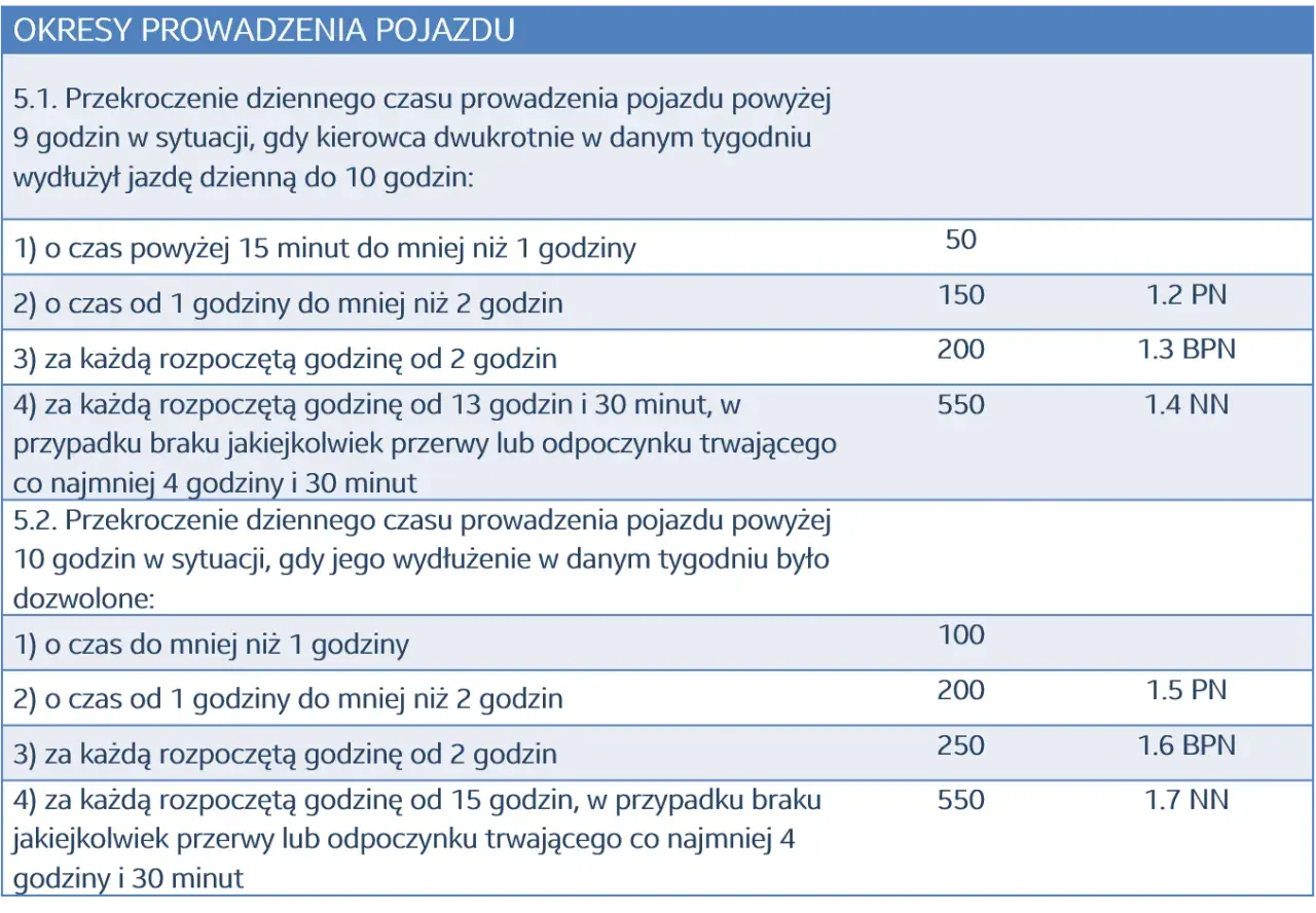 Tabela z okresami prowadzenia pojazdu. Kierowca w firmie musi przestrzegać limitów czasu jazdy, aby uniknąć kar.