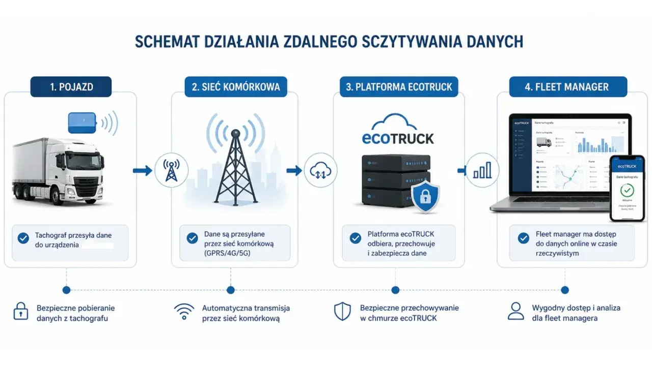 Schemat zdalnego odczytu danych z tachografu: pojazd, sieć komórkowa, platforma ecoTRUCK i dostęp dla fleet managera. Obsługa tachografu w podwójnej obsadzie.
