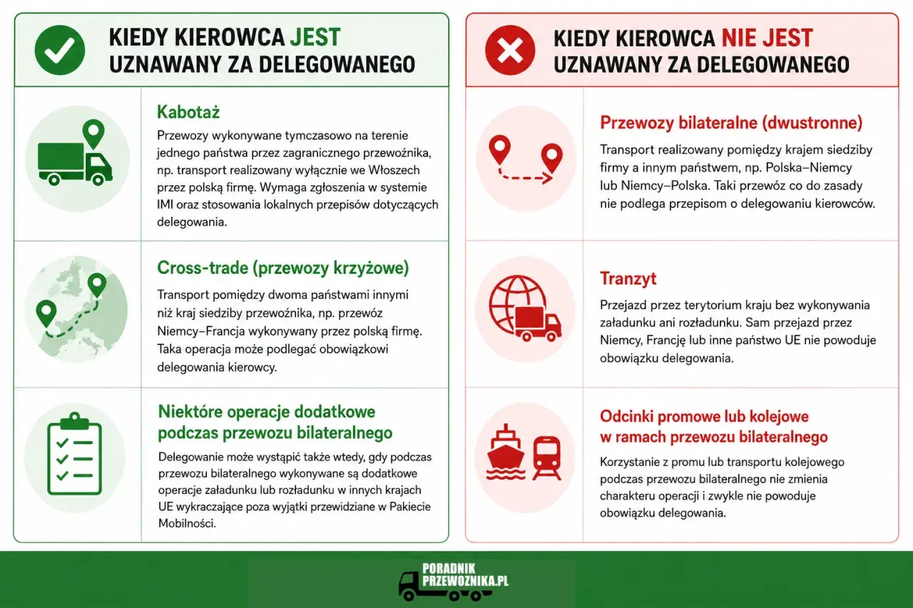 Kiedy kierowca jest delegowany, a kiedy nie? Poradnik imi transport wyjaśnia: kabotaż, cross-trade, tranzyt i przewozy bilateralne.