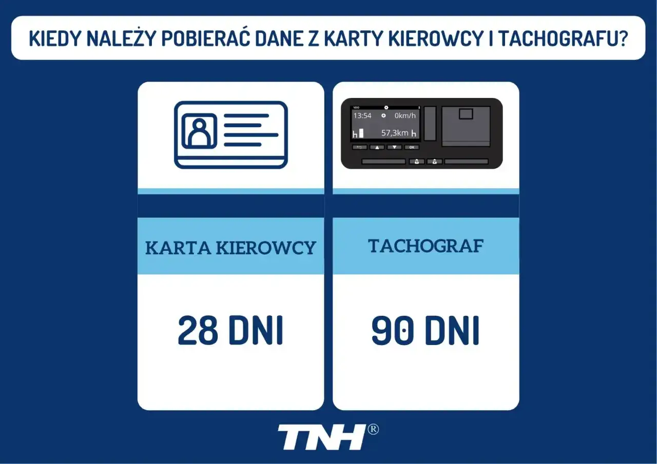 Karta kierowcy wymaga sczytywania danych co 28 dni, a tachograf co 90 dni.